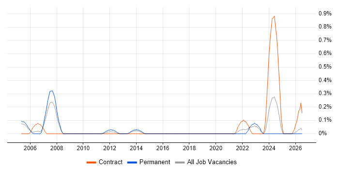 Foreign Exchange (FX) job vacancy trend in Gloucestershire