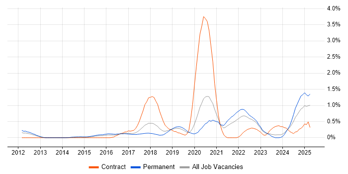 Job vacancy trend for Fortinet in Gloucestershire Job vacancy trend for Fortinet in Gloucestershire
