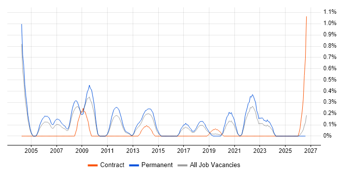 French Language job vacancy trend in Gloucestershire