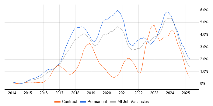 Job vacancy trend for Full-Stack Development in Gloucestershire
