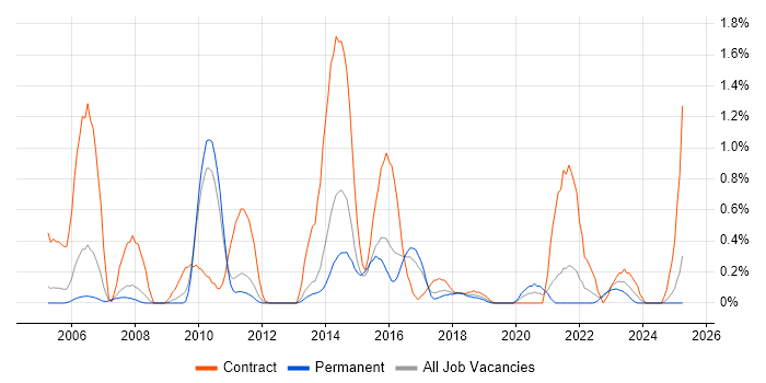 Job vacancy trend for Functional Consultant in Gloucestershire