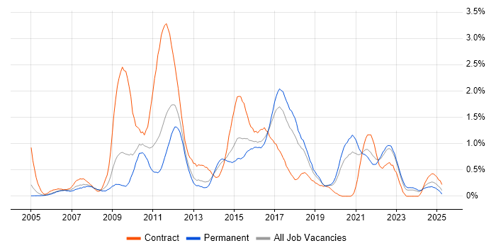 Job vacancy trend for Functional Testing in Gloucestershire