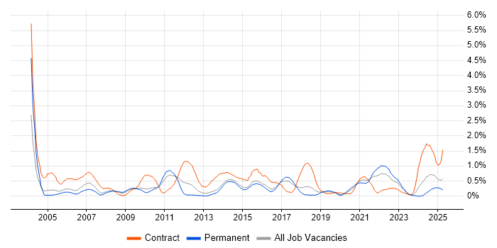 Job vacancy trend for GAP Analysis in Gloucestershire Job vacancy trend for GAP Analysis in Gloucestershire