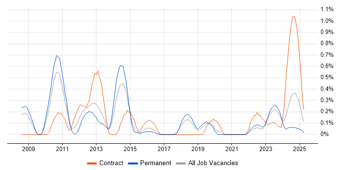 Job vacancy trend for GCC in Gloucestershire
