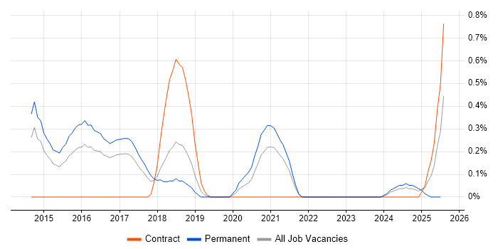 Job vacancy trend for GCIH in Gloucestershire