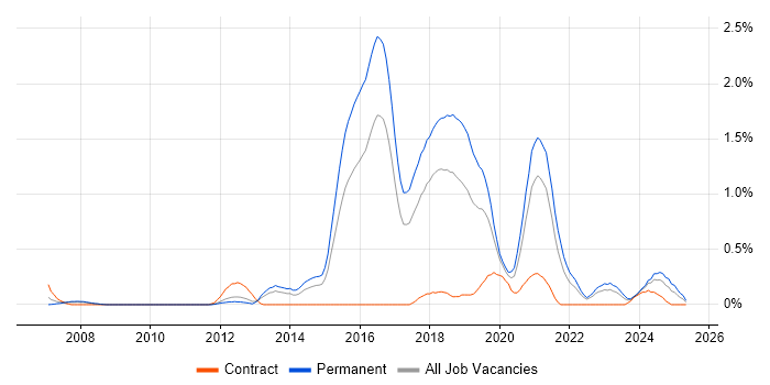 Job vacancy trend for GIAC in Gloucestershire