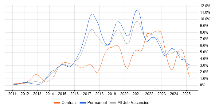 Job vacancy trend for Git in Gloucestershire Job vacancy trend for Git in Gloucestershire
