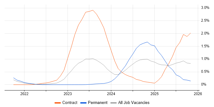 GitHub Actions job vacancy trend in Gloucestershire