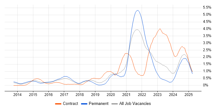 Job vacancy trend for GitHub in Gloucestershire
