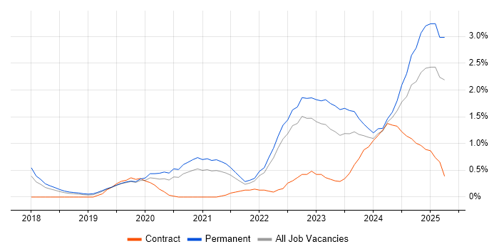 Job vacancy trend for GitLab in Gloucestershire