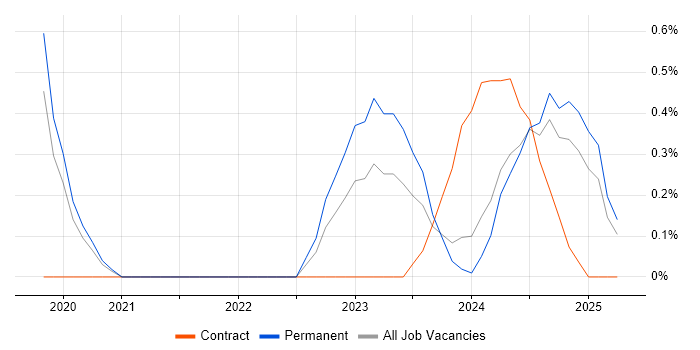 Job vacancy trend for GitOps in Gloucestershire Job vacancy trend for GitOps in Gloucestershire