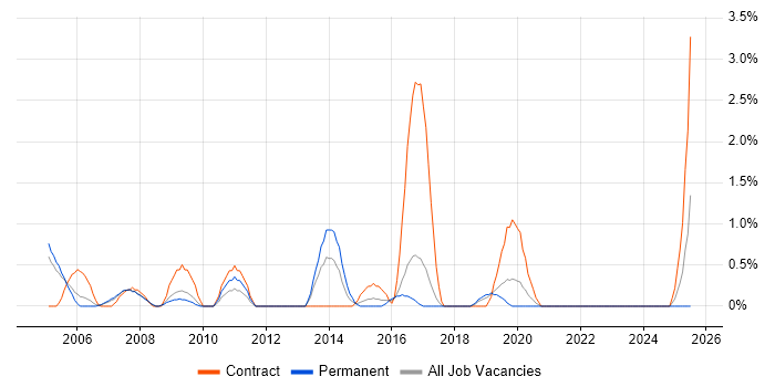 Job vacancy trend for 1st Line Engineer in Gloucester Job vacancy trend for 1st Line Engineer in Gloucester