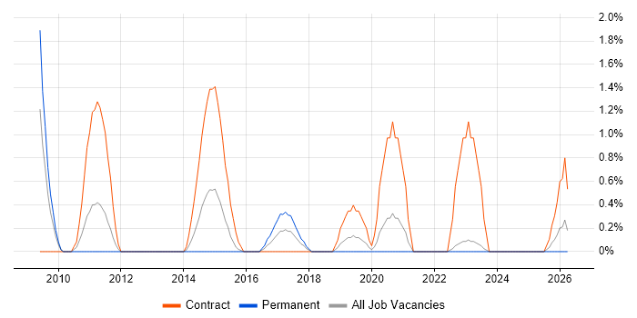 3rd Line Infrastructure Support job vacancy trend in Gloucester