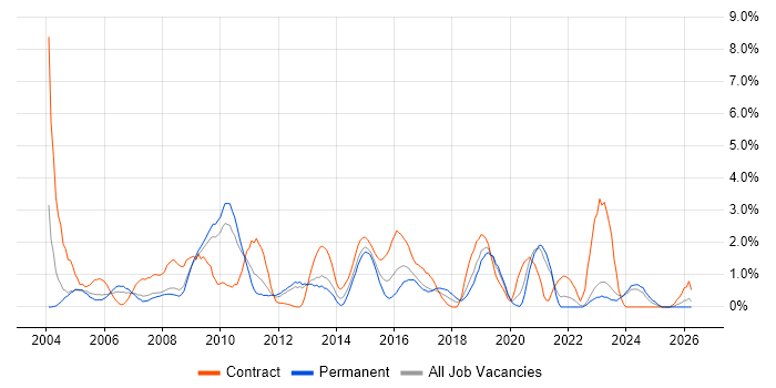 3rd Line Support job vacancy trend in Gloucester