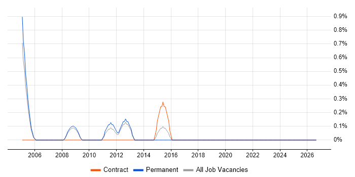 802.1X job vacancy trend in Gloucester