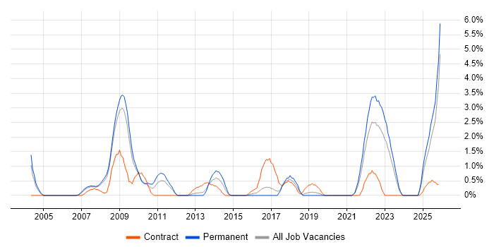 Accessibility job vacancy trend in Gloucester