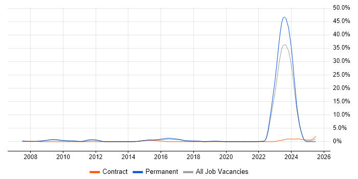 Job vacancy trend for Actionable Insight in Gloucester