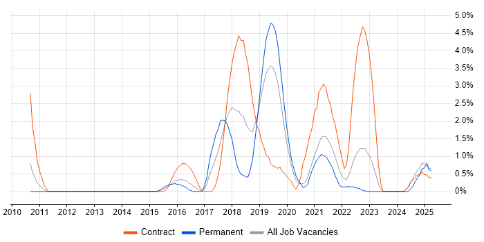 Job vacancy trend for Active Directory Federation Services in Gloucester