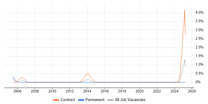 Job vacancy trend for Active Directory Technician in Gloucester