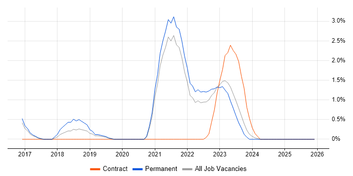 ActiveMQ job vacancy trend in Gloucester
