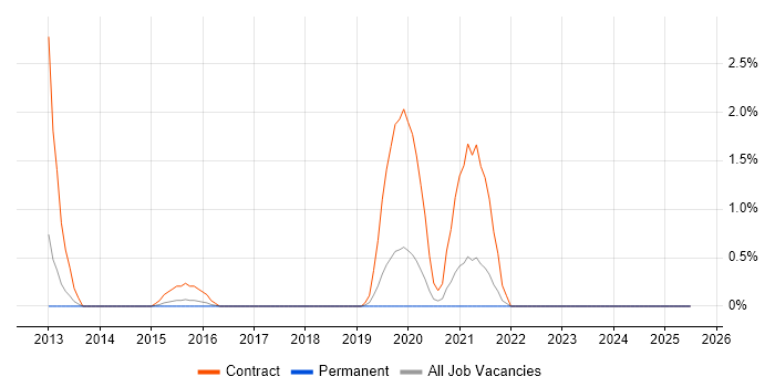 Job vacancy trend for AdminStudio in Gloucester