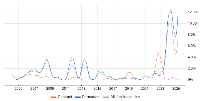 Job vacancy trend for Aerospace in Gloucester Job vacancy trend for Aerospace in Gloucester