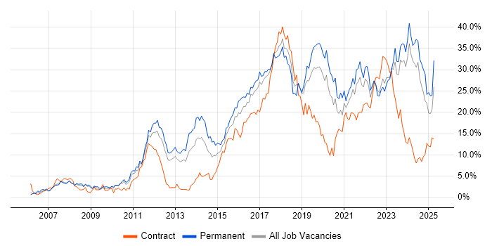 Job vacancy trend for Agile in Gloucester