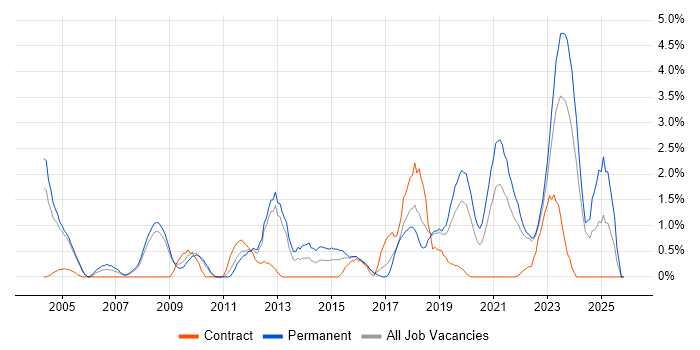 Algorithms job vacancy trend in Gloucester