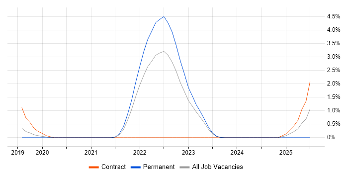 Job vacancy trend for Amazon ECS in Gloucester