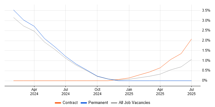 Job vacancy trend for Amazon EKS in Gloucester
