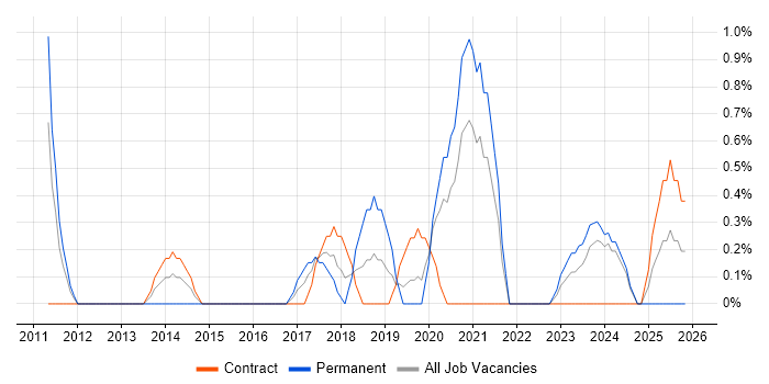 Amazon RDS job vacancy trend in Gloucester