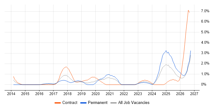 Amazon S3 job vacancy trend in Gloucester