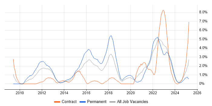 Job vacancy trend for Android in Gloucester Job vacancy trend for Android in Gloucester