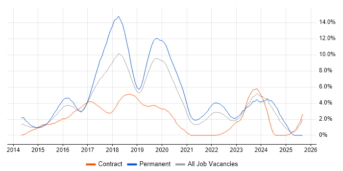 AngularJS job vacancy trend in Gloucester