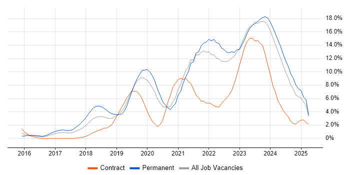 Job vacancy trend for Ansible in Gloucester