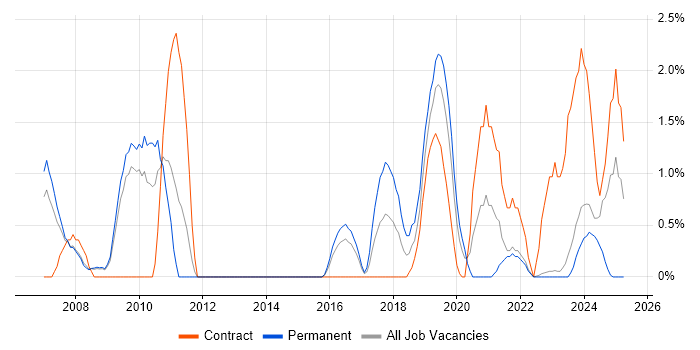 Job vacancy trend for Antivirus Management in Gloucester
