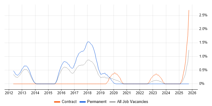 Apache Hive job vacancy trend in Gloucester