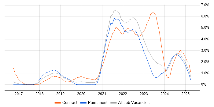Job vacancy trend for Apache NiFi in Gloucester