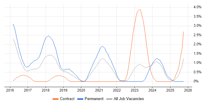 Apache Spark job vacancy trend in Gloucester