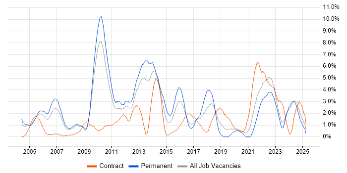 Job vacancy trend for Apache in Gloucester