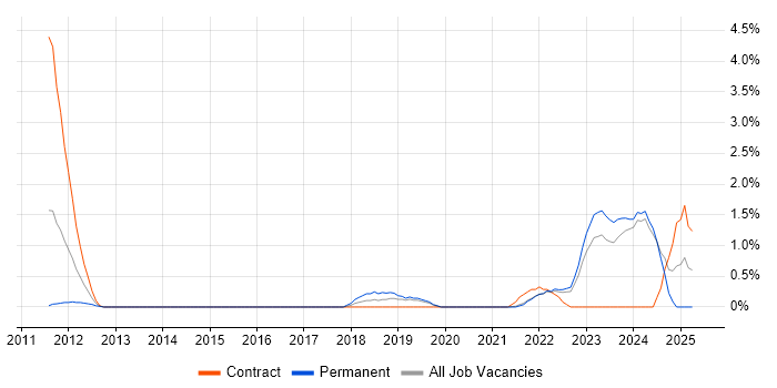 Job vacancy trend for API Development in Gloucester