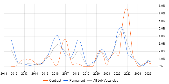 Job vacancy trend for Apple iOS in Gloucester