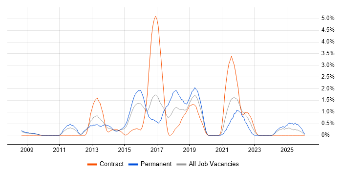 Apple job vacancy trend in Gloucester