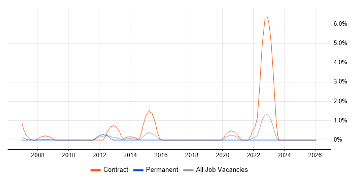 Application Discovery job vacancy trend in Gloucester