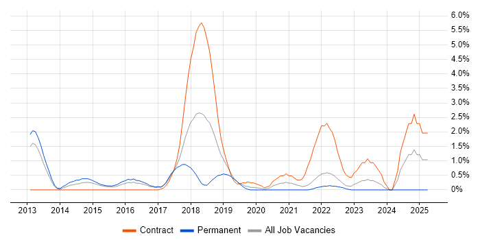 Job vacancy trend for Application Security in Gloucester Job vacancy trend for Application Security in Gloucester