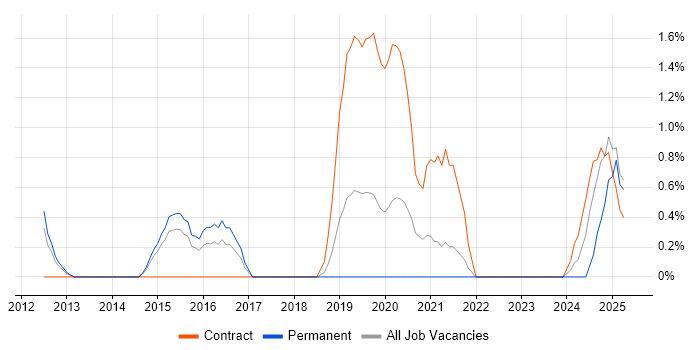 Job vacancy trend for Application Virtualisation in Gloucester