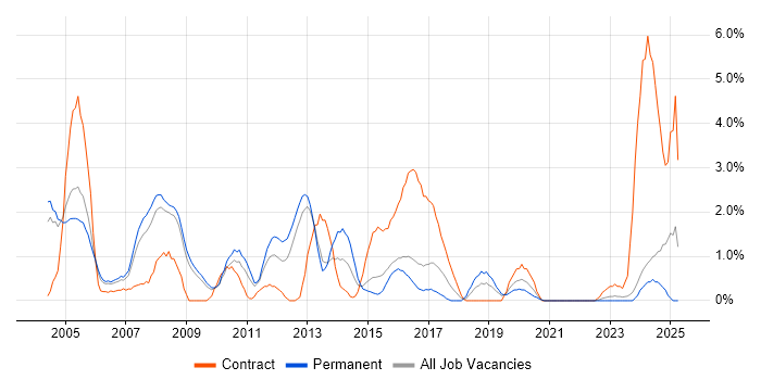 Job vacancy trend for Applications Developer in Gloucester