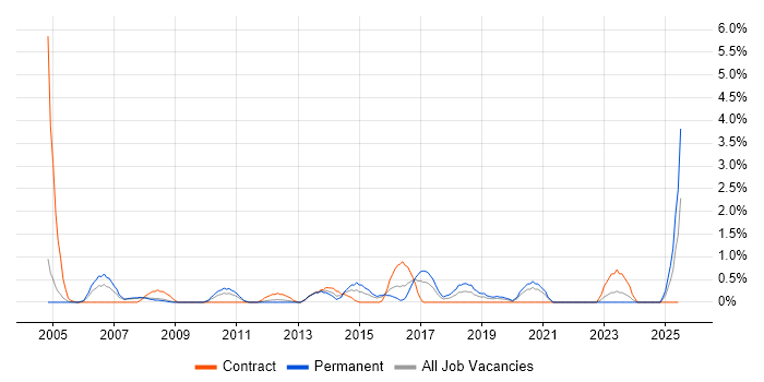 Job vacancy trend for Applications Specialist in Gloucester