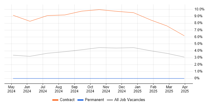 Job vacancy trend for Ariba in Gloucester