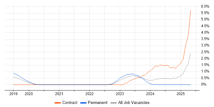 Job vacancy trend for ARM Templates in Gloucester